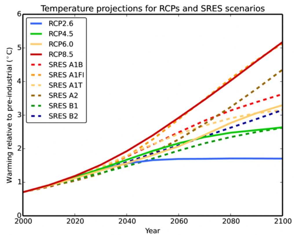 Chart showing global mean temperature projections.