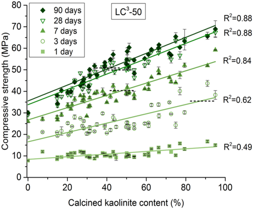 Chart showing effect of calcined kaolinite content on mortar strength 