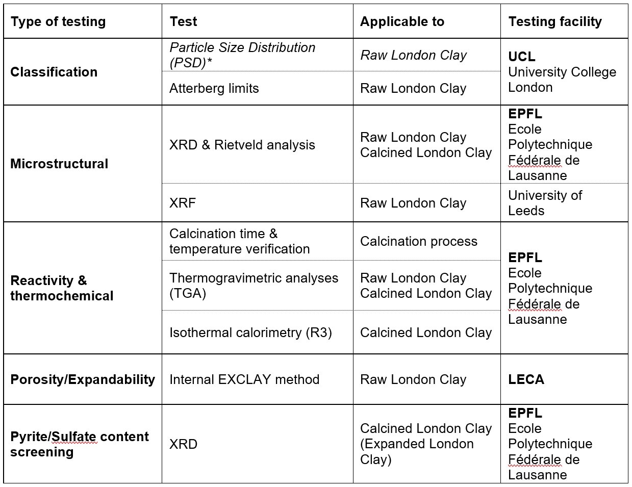 Table sowing testing programme for London Clay characterisation for suitability as SCM & LWA