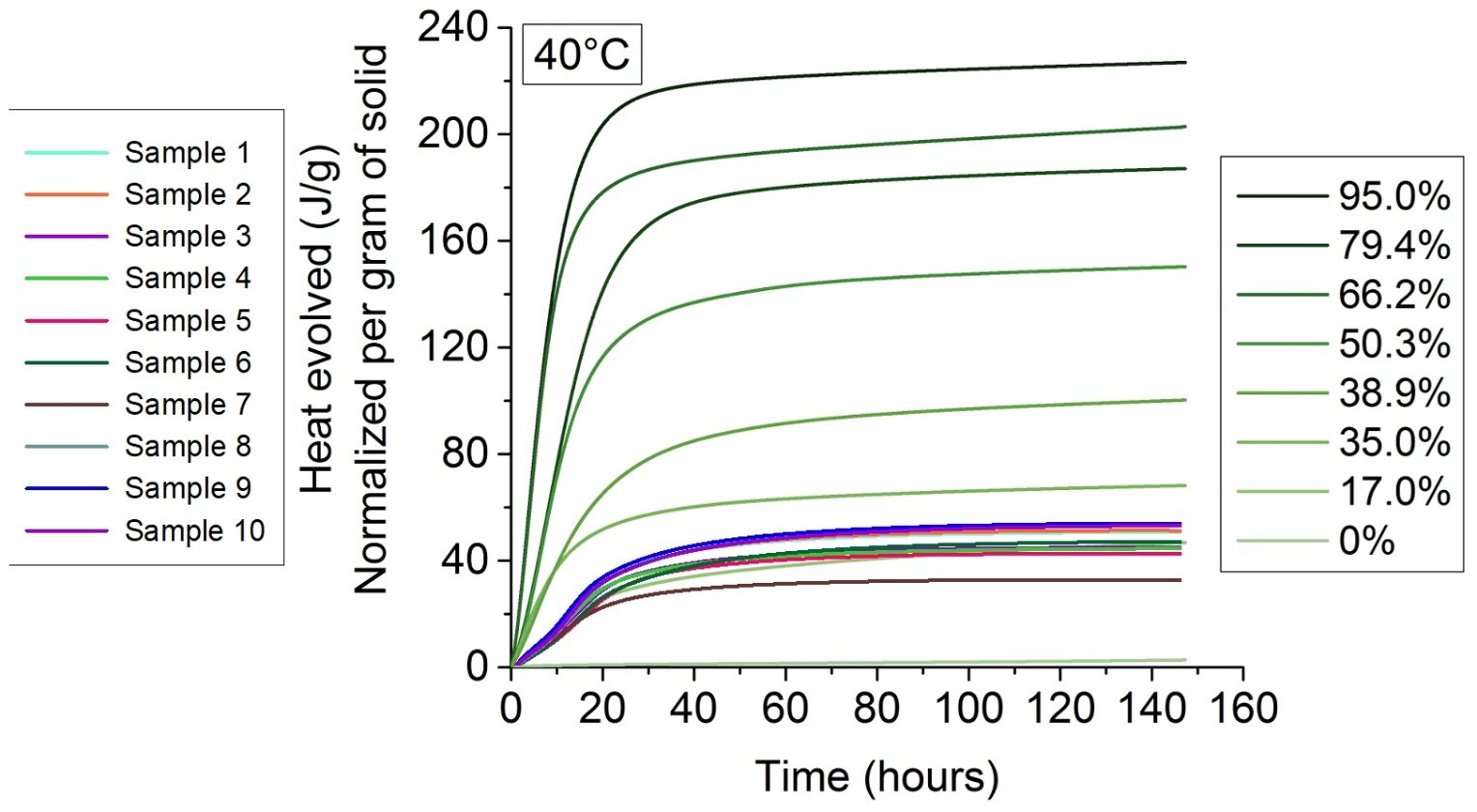 Chart showing comparison of reactivity curves of the London Clay samples and those of other, kaolinitic, clays