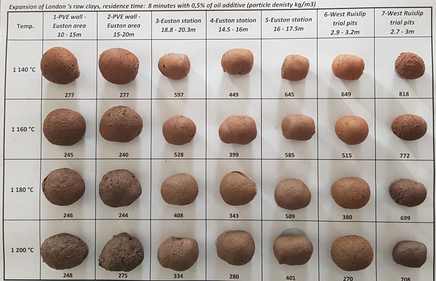 Picture of  London clay pellets from seven area  showing  firing temperatures, particle densities and shapes of expanded London Clay aggregate
