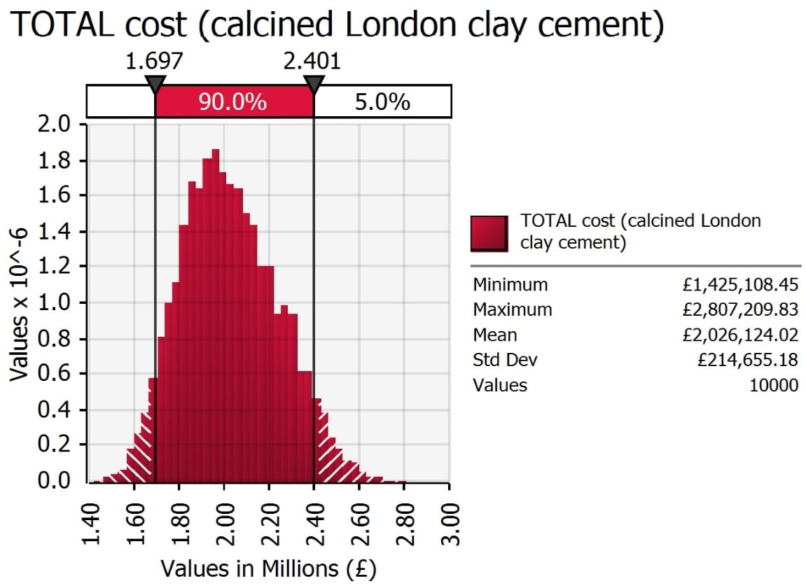 Chart showing cost analysis scenarios and results