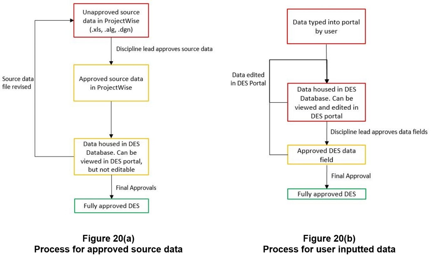 Diagram of assurance processes for different types of data