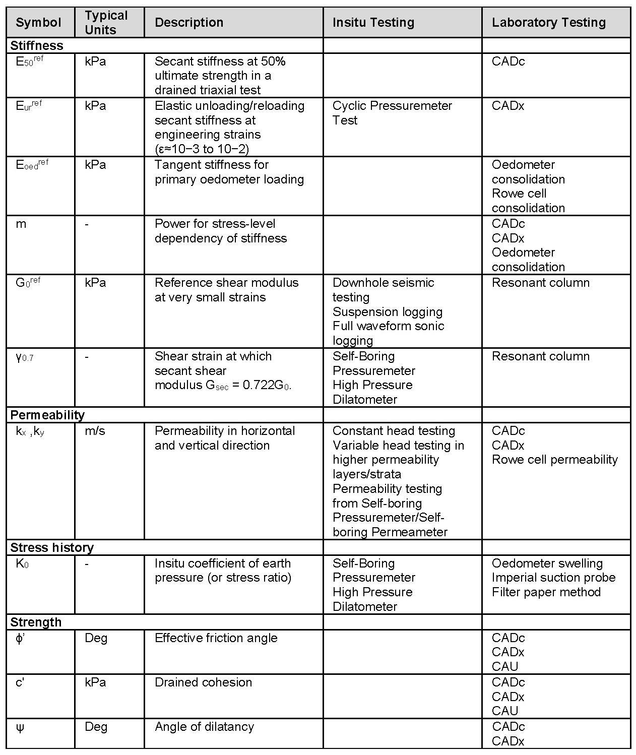 Table of key parameters for the modelling of cutting heave and relevant Insitu and Laboratory Testin