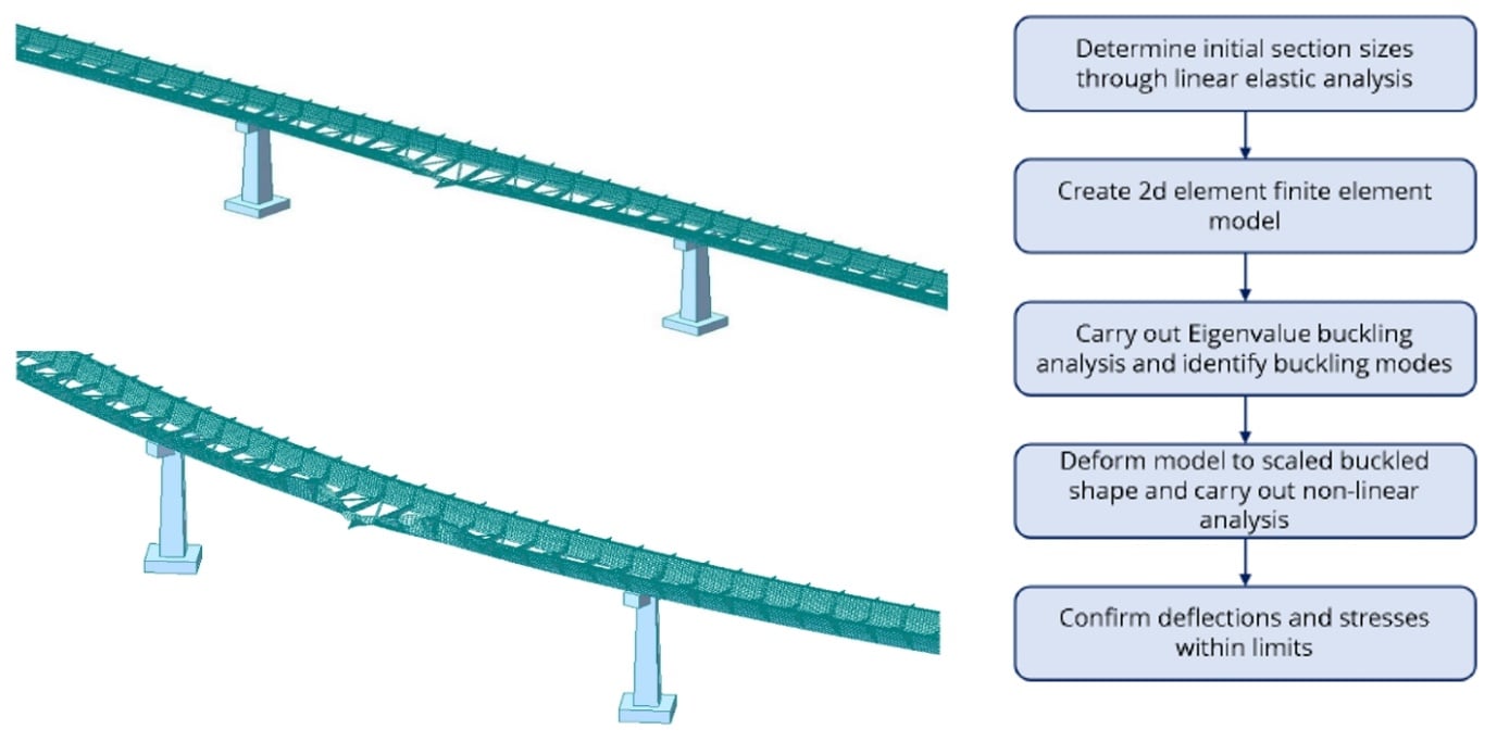 Diagram showing viaduct analysis models and method
