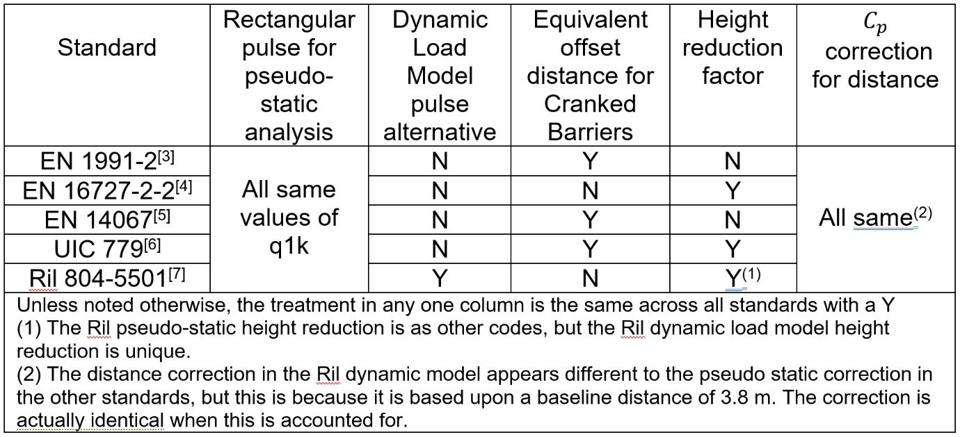 A table showing a summary of coverage in standards