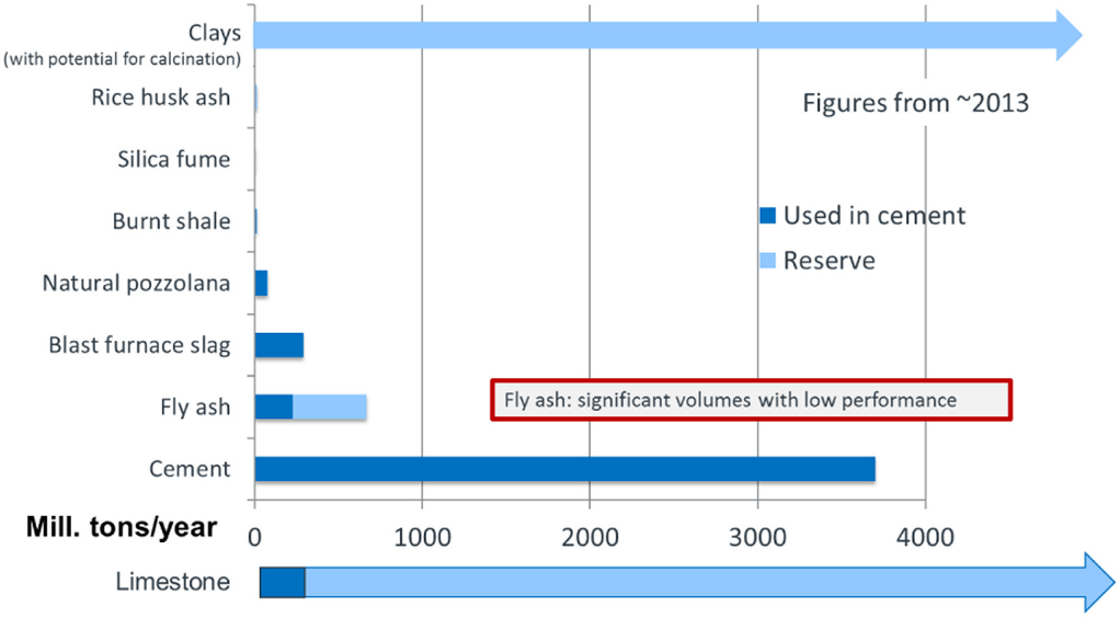 Graph showing availability of common SCMs