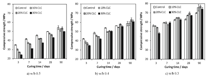 Charts showing effect of Portland cement replacement with London clay