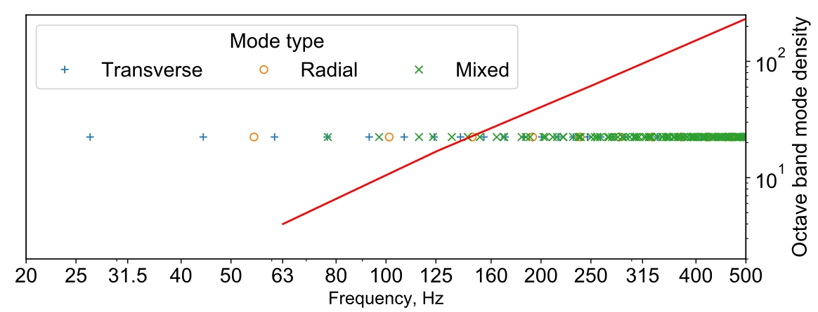 Chart of cross-mode frequencies (markers) and octave-band modal density 