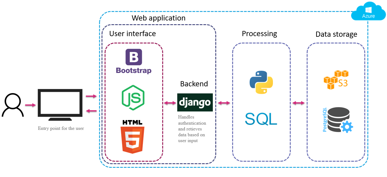 Diagram of the technology framework  from a user to the web application, processing and data storage