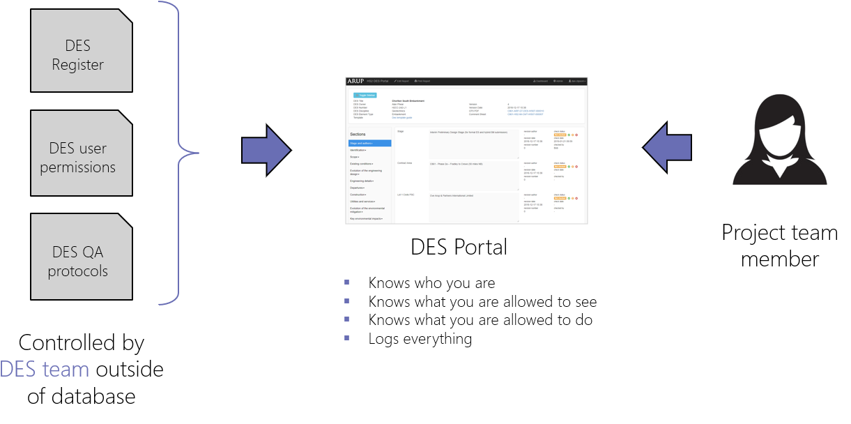 Diagram of DES portal user permissions