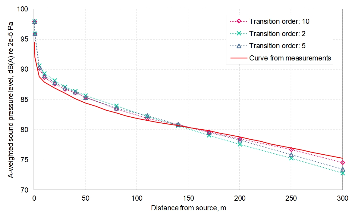 Chart showing the validation and effect of variation in reflection transition order used in 3D tunnel mode