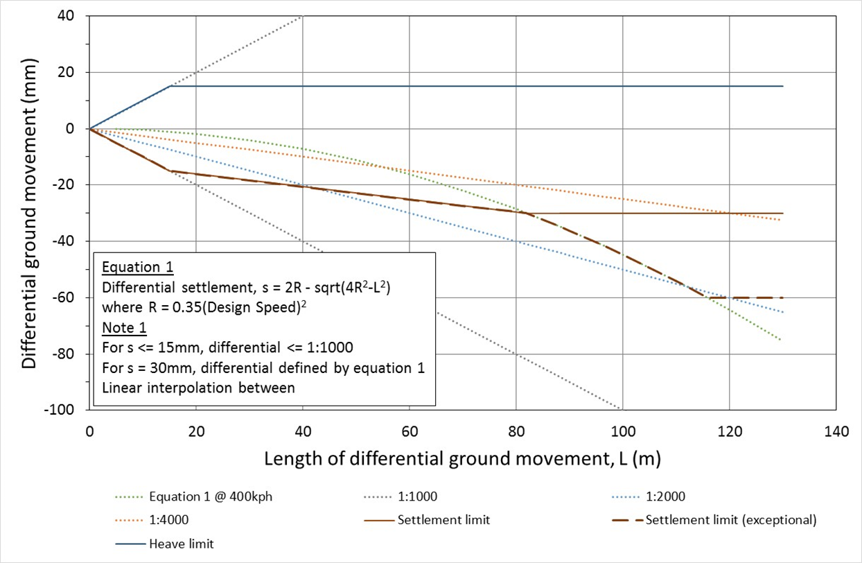 Table of  extracted figures from HS2 technical standard for earthworks identifying longitudinal distortion limits