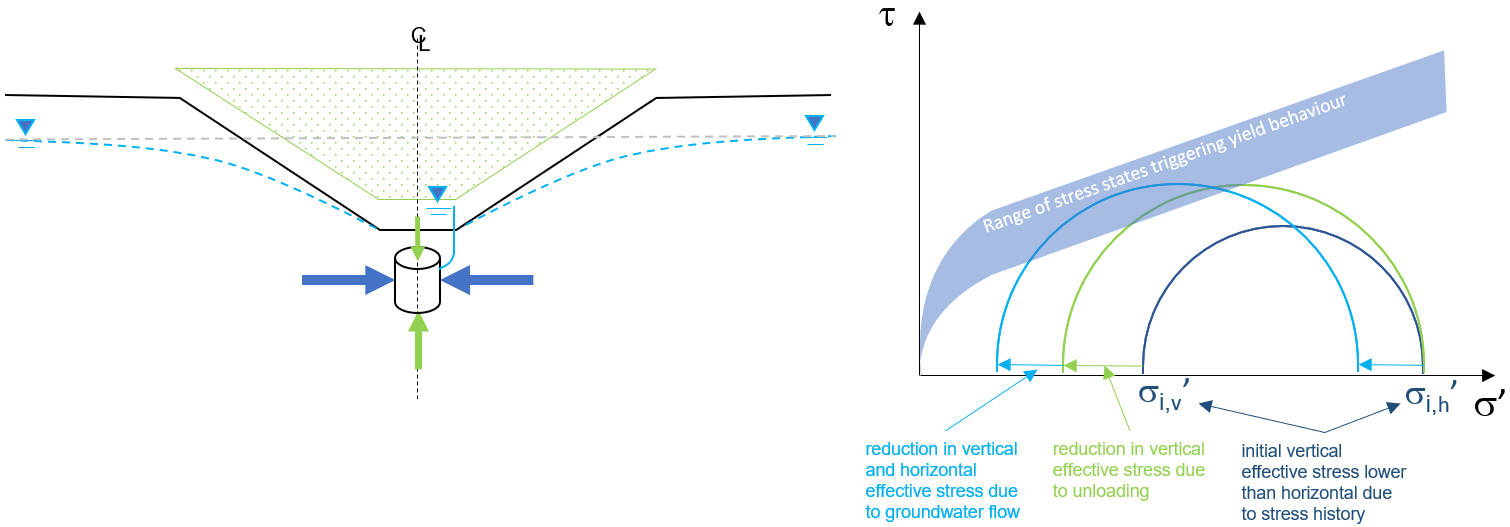 Diagram illustrating how stress history, unloading and groundwater flow change the stress state triggering soil yield and plastic soil behaviour