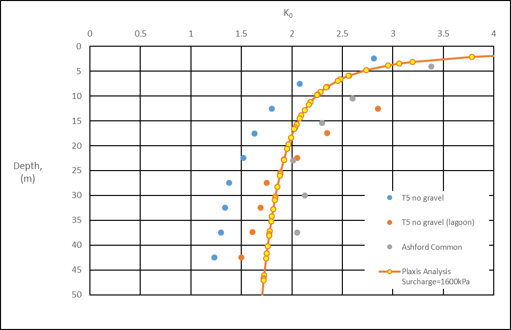 Chart of the Ko-profile for London Clay, comparison of available data with generated profile