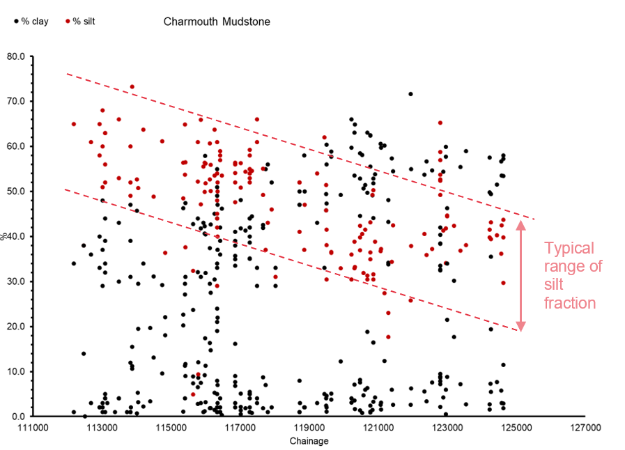 Chart of the Geospatial representation of the silt/clay fraction within the Charmouth Mudstone.