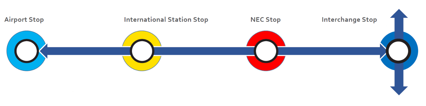 Diagram of APM design principles  showing the location of the 4 stops 
