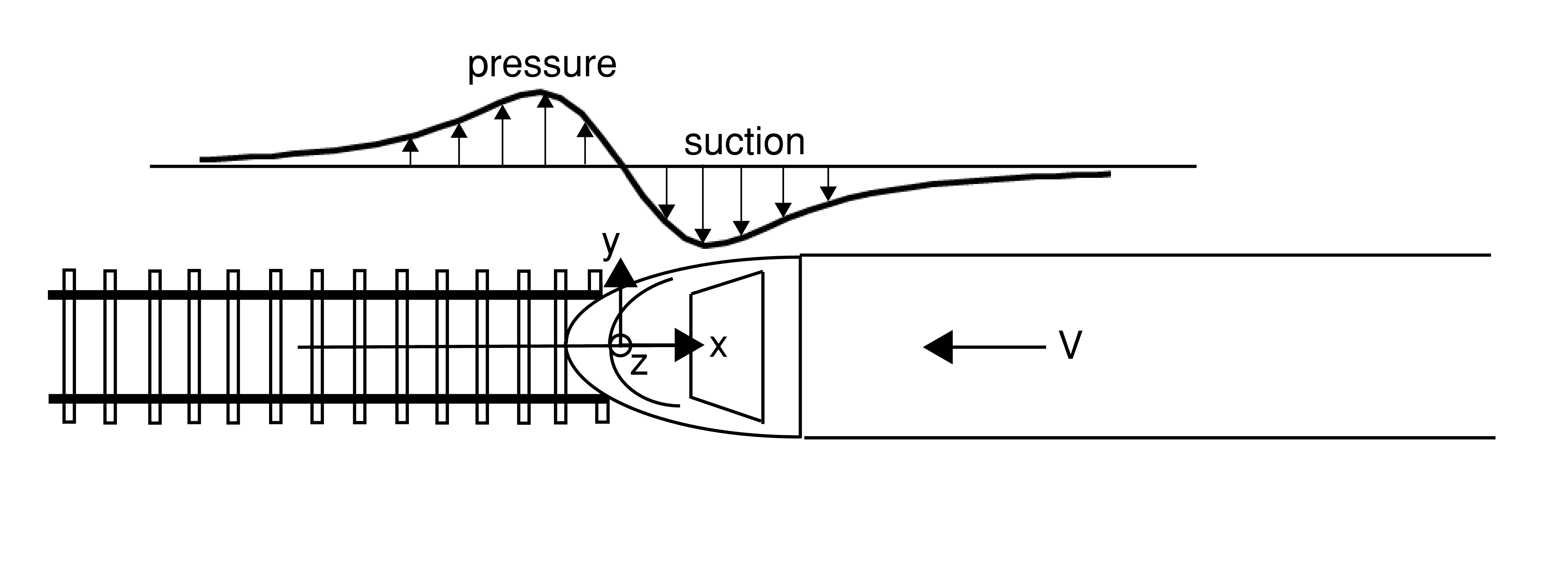 Diagram showing the pressure on a surface near the track as the nose of a train passes