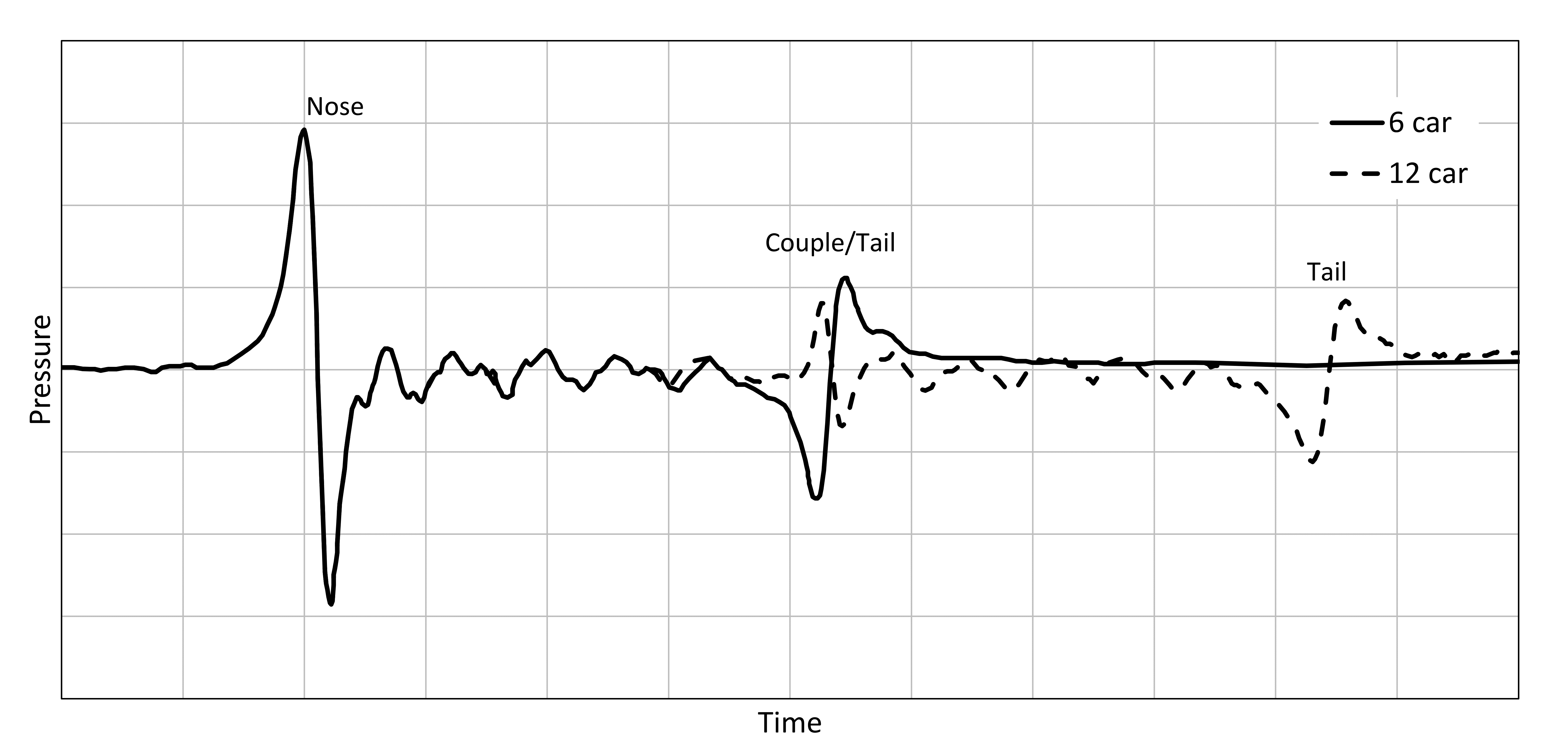 Diagram showing the pressure on surface near the track as a train passes