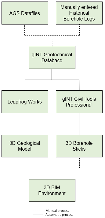 A chart showing the workflow of the steps taken to go from raw ground investigation data to a 3D BIM environment.