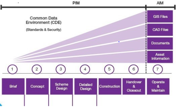 Diagram showing the project information model and asset information model