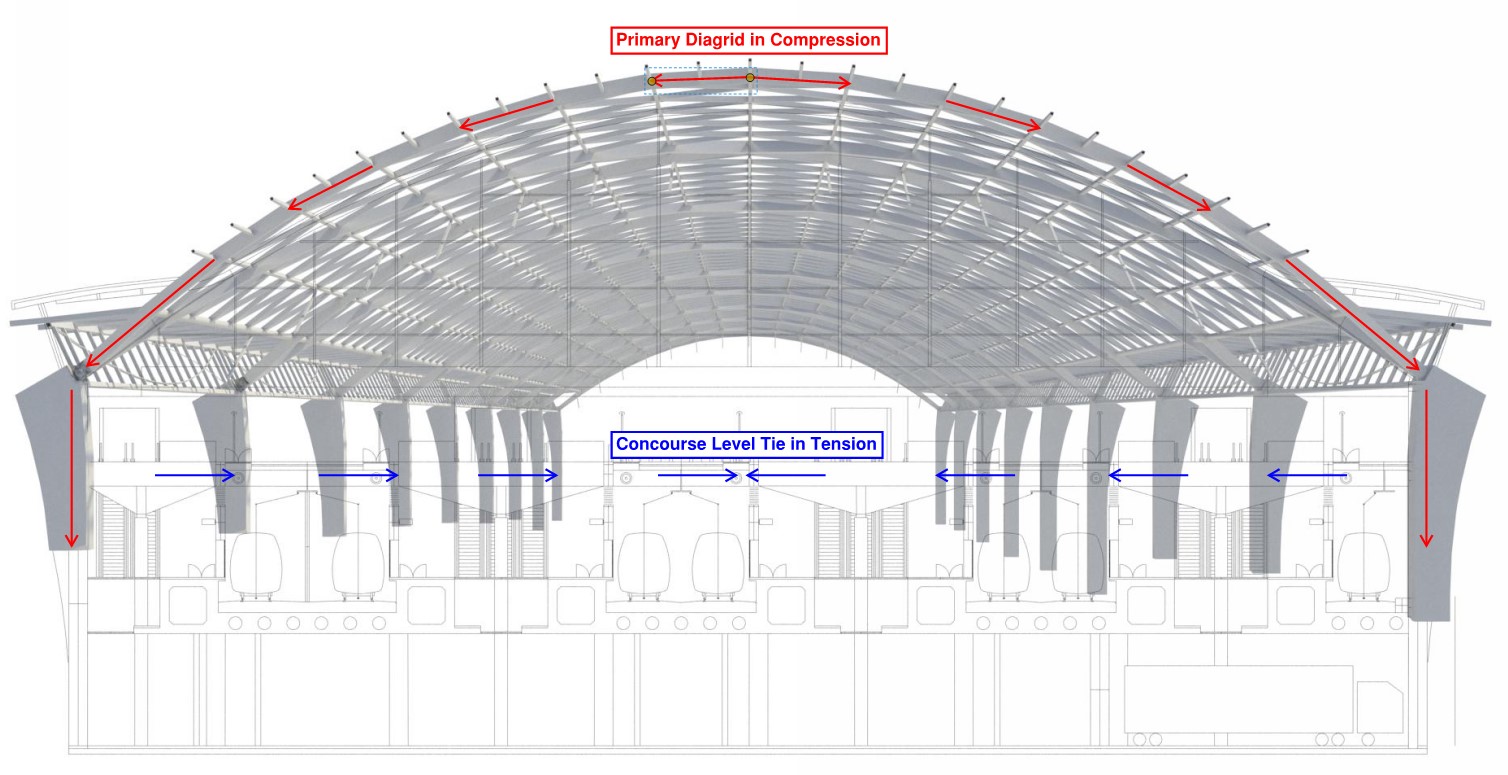 Picture of primary load path of the roof structure
