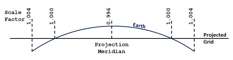 Diagram showing  the basic issue solved by the Snake Projection: projecting the curved surface of the Earth onto a flat plane.
