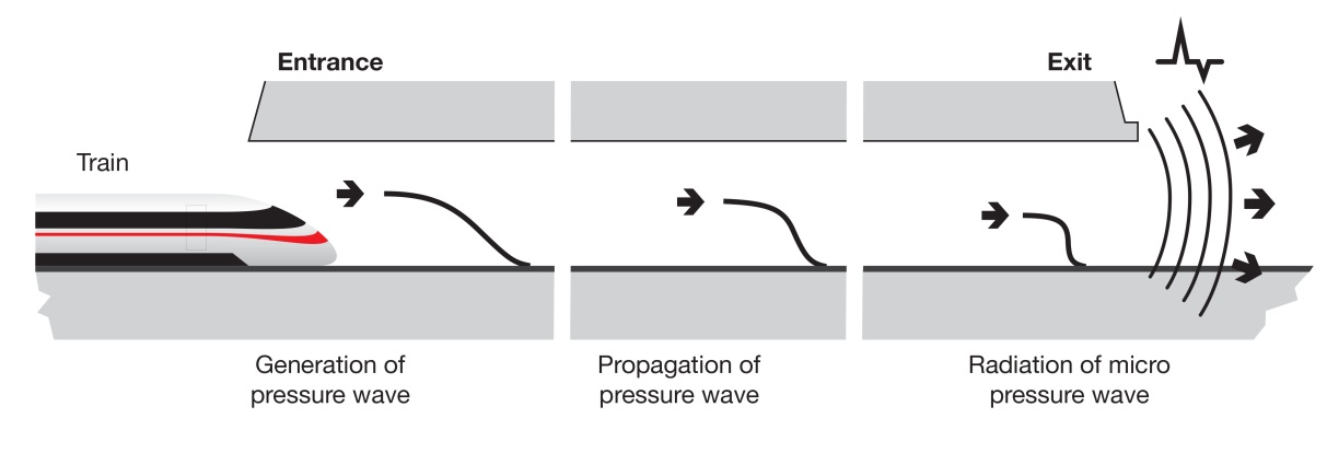 Diagram showing causation of micro pressure waves 