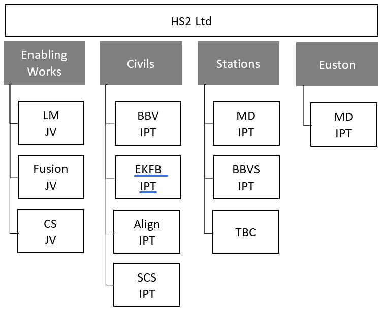 Organogram showing the organisations delivering Phase One Enabling Works, Civils, Stations and Euston