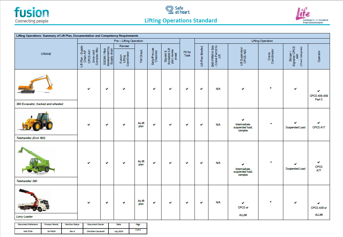 A pictorial table describing the lifting operation standard and competency requirements