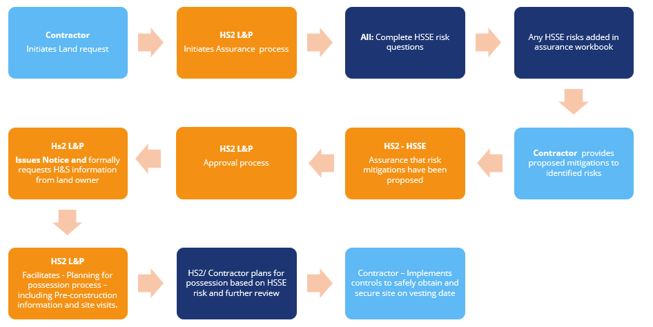 Flowchart showing how HSSE is integrated into the land acquisition process