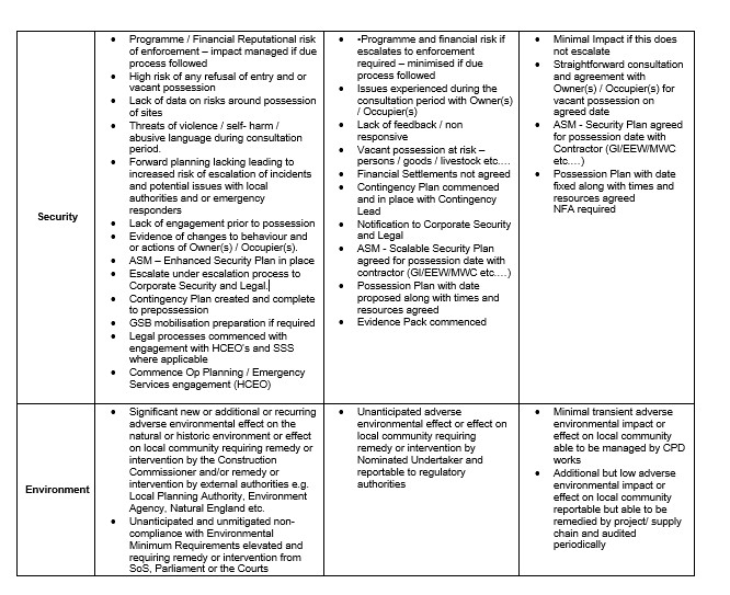 Table showing the HSSE Risk Matrix across risk types matrix