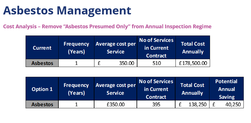 Table extract showing compliance Health & Safety  Management for asbestos management 