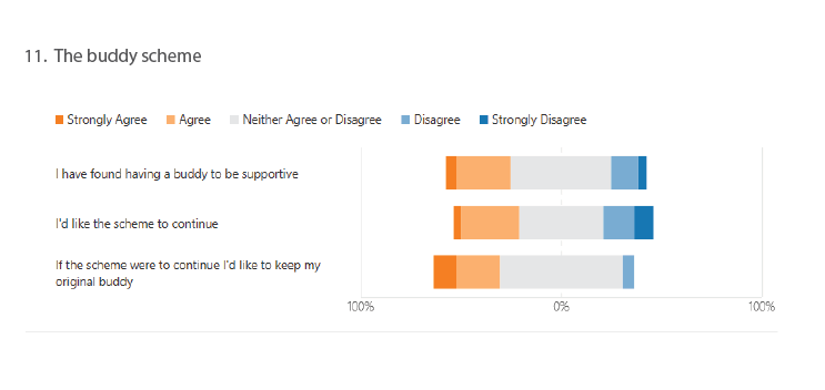 Bar chart of survey results for the buddy scheme