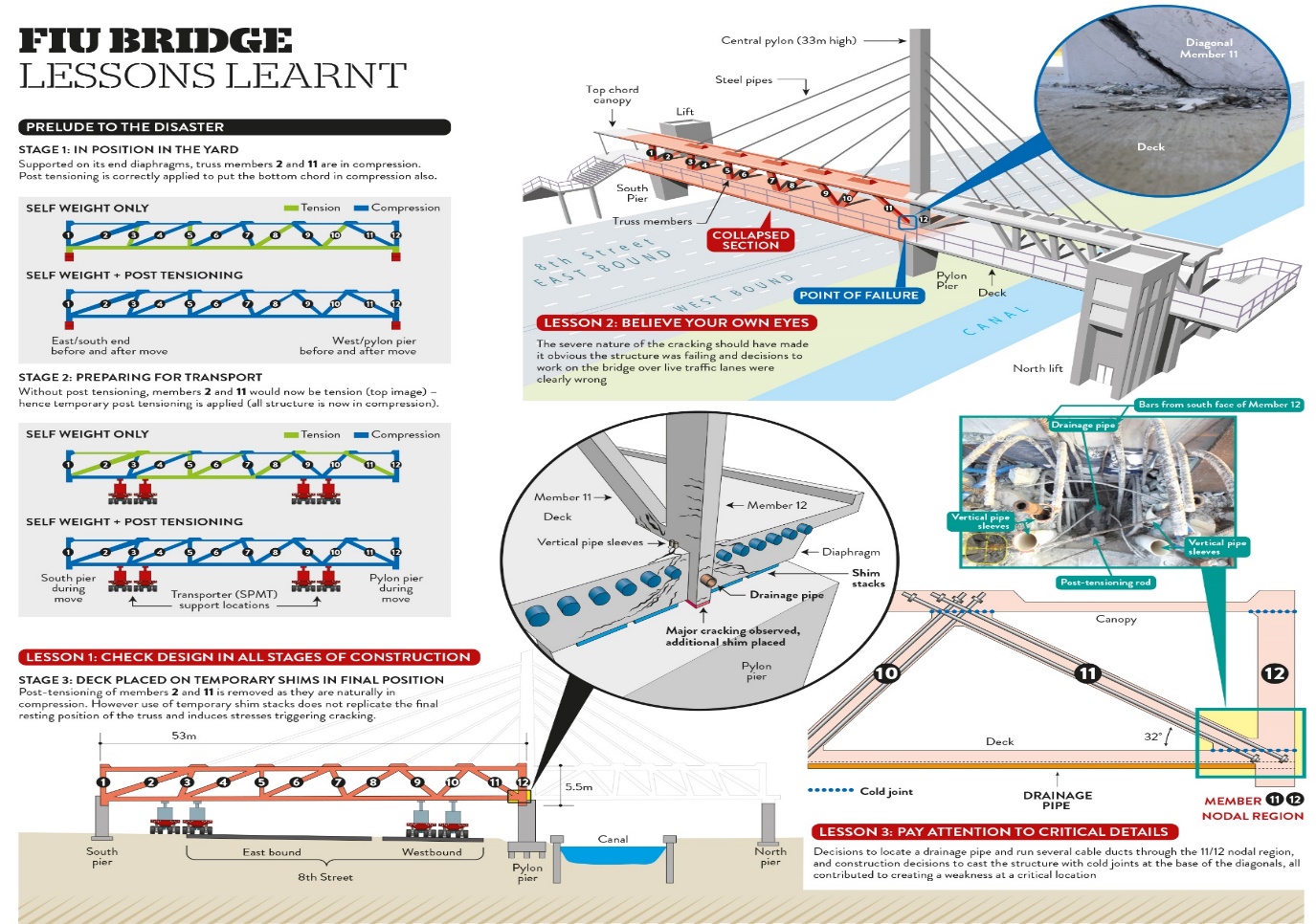 A infographic of the lessons learnt from the Florida International University (FIU) Bridge Collapse