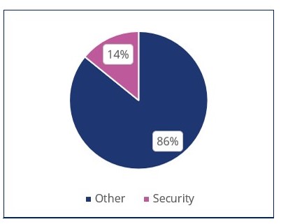 Pie chart showing that out of 92 incidents reported in 2019, 14% were by security staff and 86% by other staff