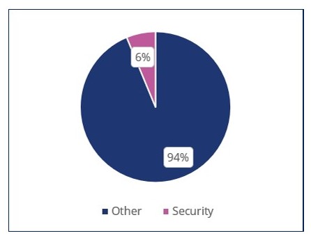 Pie chart showing that out 32 incidents reported in 2020 6% were by security staff and 94% by other staff 
