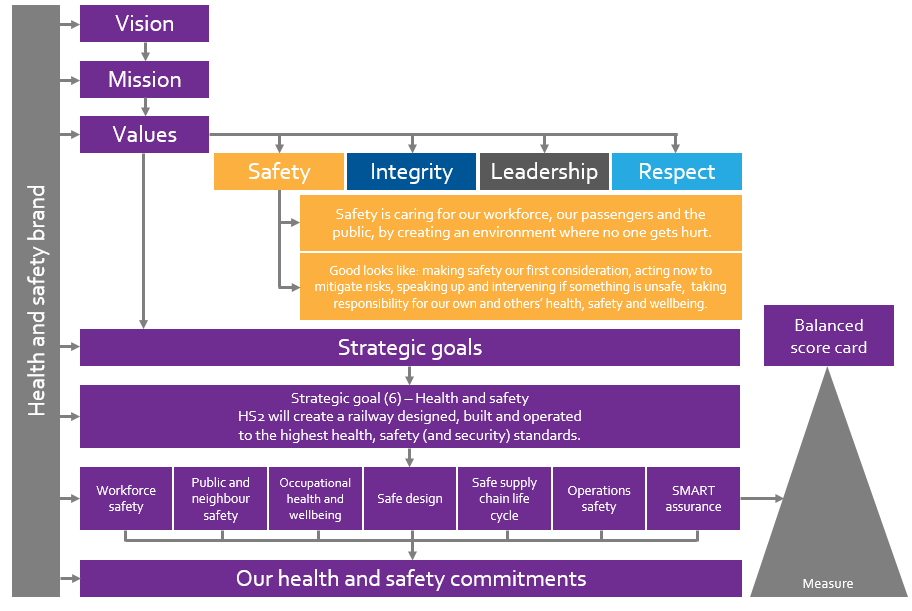 Diagram of health and safety framework