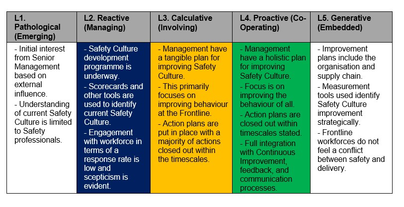 A table of the matuirty assessment criteria for 5 levels of the safety culture management