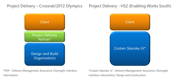 Graphical diagram showing the different project delivery strategies adopted by Crossrail/2021 Olympics and HS2