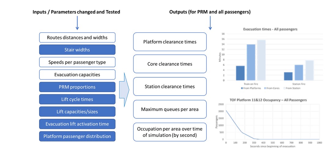 A diagram summarising model inputs and output data