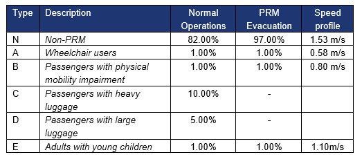 Table showing passenger types, their distribution and travel speed
