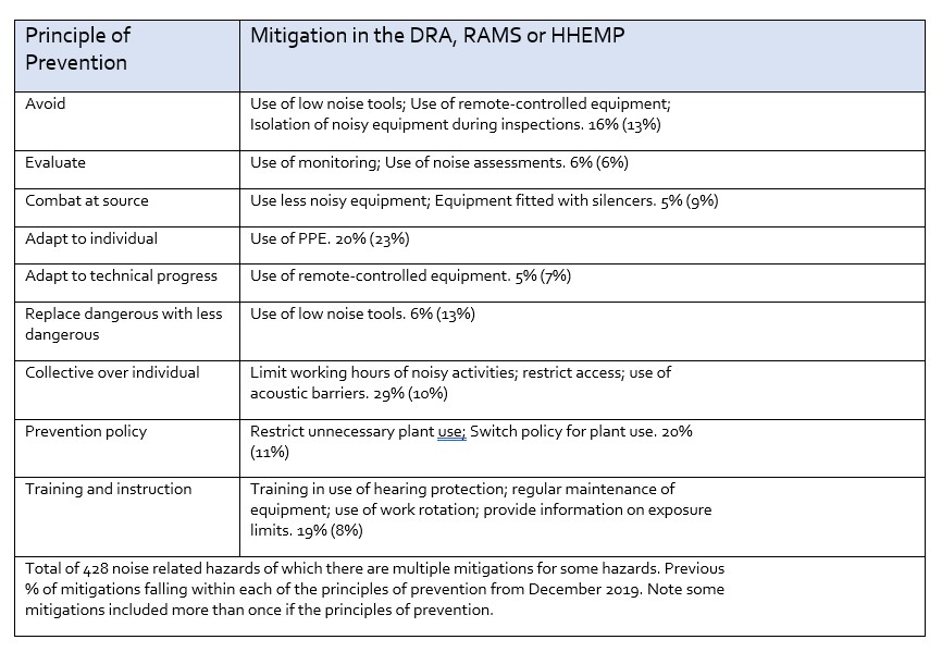 Table of noise hazard categories and to mitigate each category