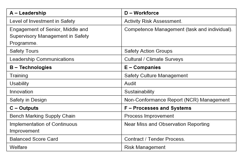 A table that shows the element of  the DOS tool showing  six dimensions that have been split into four factors within each dimension 