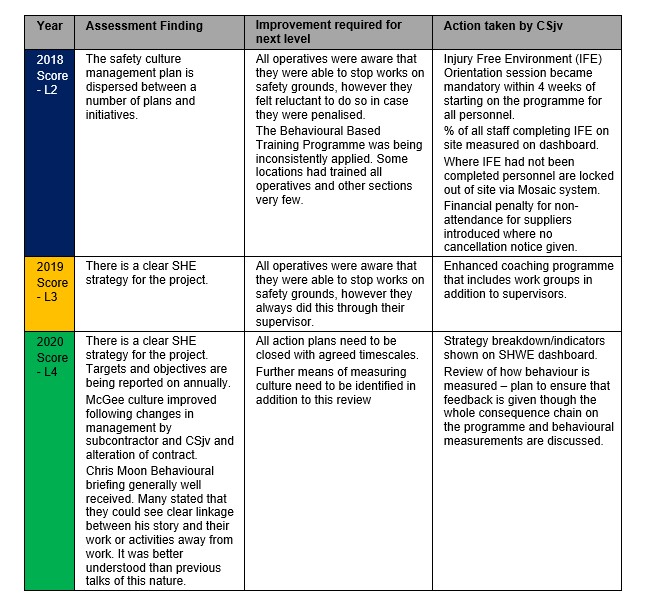 Table of the E1 assessment results and action plan over a 3 year period form 2018-2020