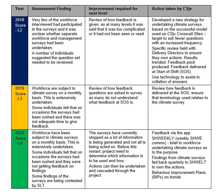Table of the D4 assessment results and action plan over a 3 year period form 2018-2020