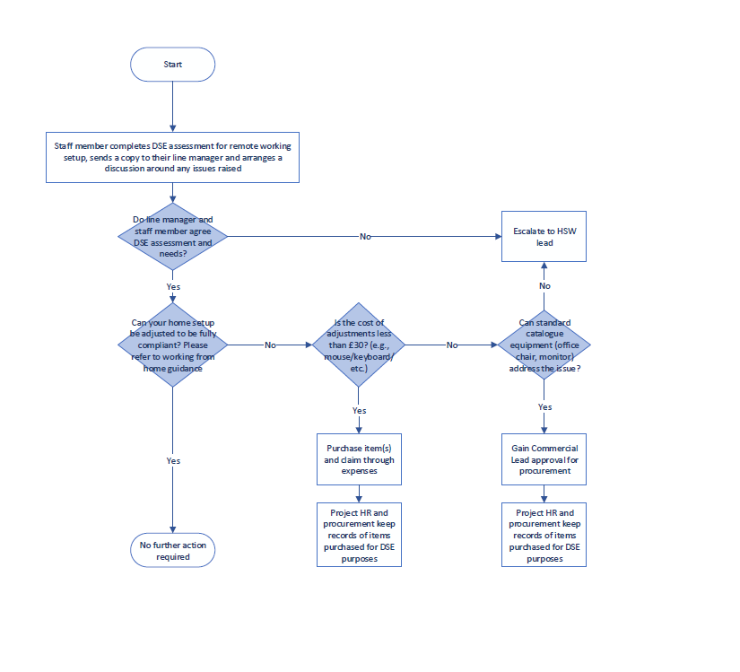 Flowchart showing process for requesting equipment