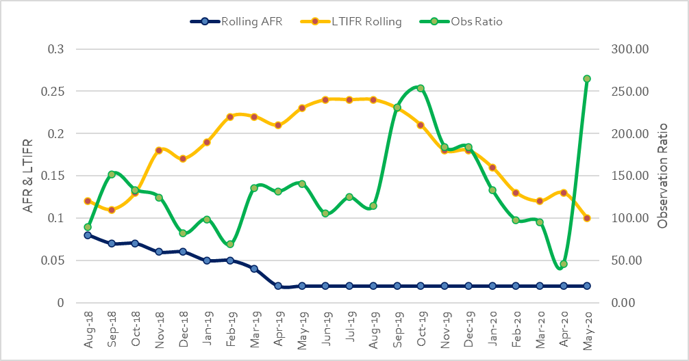 Picture of graph showing AFR, LTIFE & Obs Ratio improvements plotted over a period of assessments