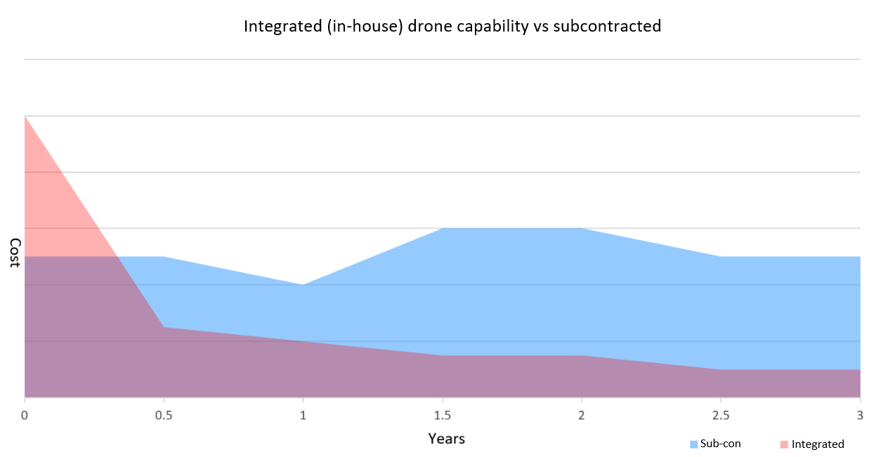 A graph showing cost comparison over 3 years