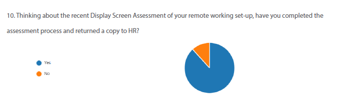 Pie chart showing results of a survey question about the display screen assessment